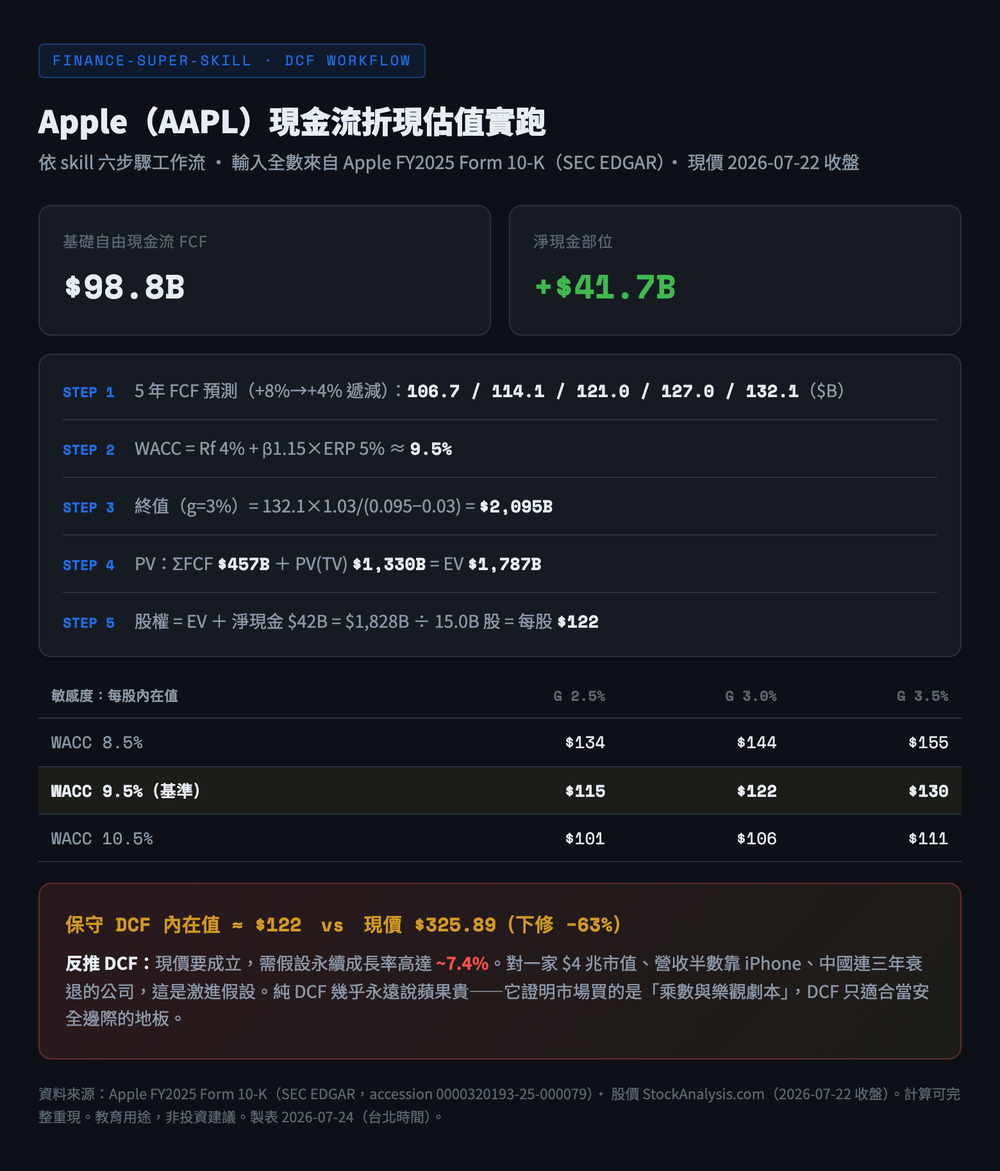 finance-super-skill 實測：Apple DCF 估值